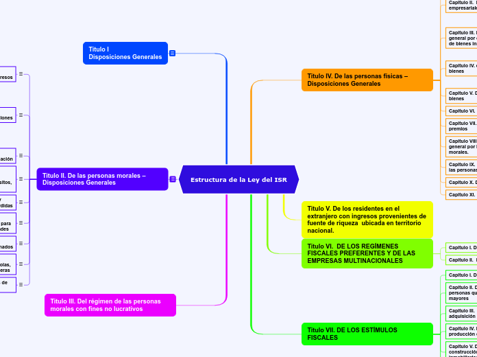Estructura de la Ley del ISR Mind Map